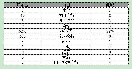 玩球赛报：足总杯-切尔西5-1曼城晋级八强 阿扎尔1射2传