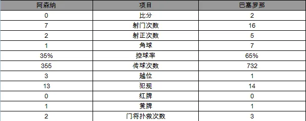 玩球赛报：欧冠-巴萨2-0客胜阿森纳 梅西2球巴萨33场不败