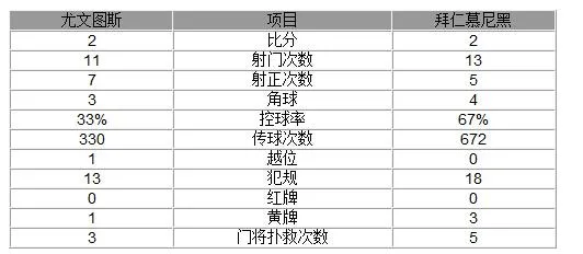 玩球赛报：欧冠-尤文2-2拜仁 穆勒罗本建功双星连扳两球