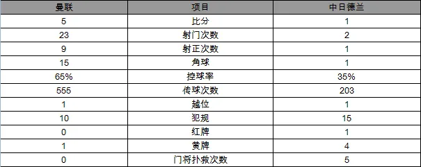 玩球赛报：欧联杯-曼联总分6-3晋级16强 97小将一战成名