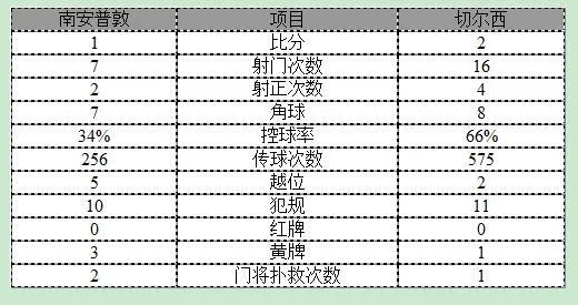玩球赛报：英超-切尔西2-1南安普顿 小法扳平伊万入绝杀