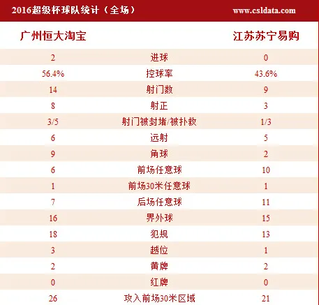 玩球赛报：超级杯-恒大2-0苏宁捧杯 高拉特两球标王低迷