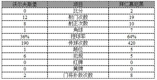 玩球赛报：德甲-莱万轰单季第23球拜仁2-0狼堡 科曼建功