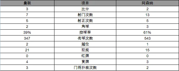 玩球赛报：英超-曼联3-2胜阿森纳 18岁妖星2射1传创纪录