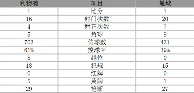 玩球赛报：联赛杯-曼城总分4-2利物浦夺冠 门神三扑点球