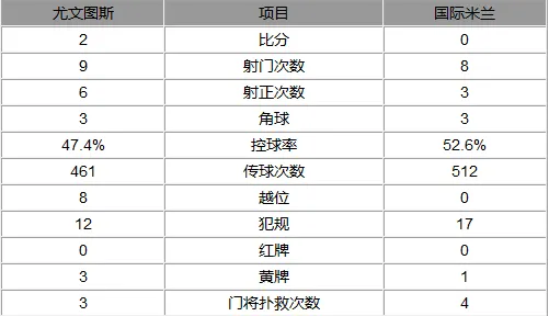 玩球赛报：意甲-尤文图斯2-0国际米兰 铁卫建功先知中柱