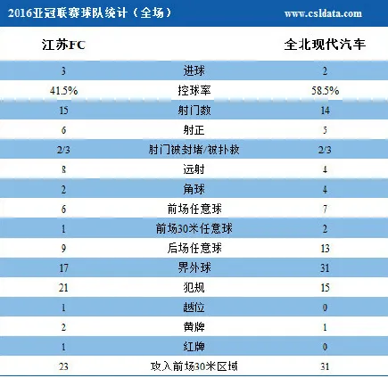 玩球赛报：苏宁3-2全北取首胜 标王+若斩处子球拉米染红