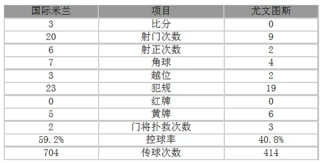 玩球赛报：意杯-尤文0-3负点球战淘汰国米 决赛将战米兰