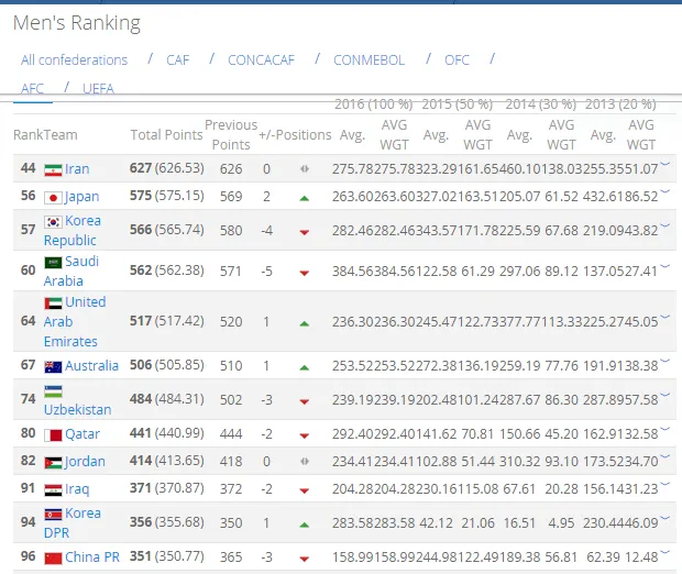 博彩资讯：FIFA排名 国足再降3位世界第96 仅列亚洲第12