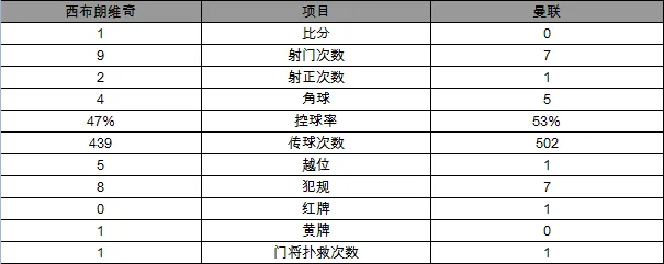 玩球赛报：英超-10人曼联0-1负西布朗 马塔染红隆东破门