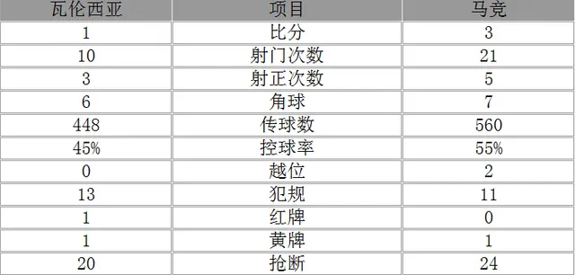 玩球赛报：西甲-马竞3-1瓦伦仍落后巴萨8分 托雷斯破门
