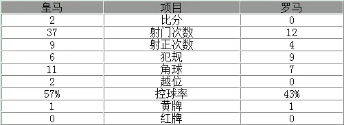 玩球赛报：欧冠-皇马总分4-0胜罗马晋级 C罗传射J罗破门