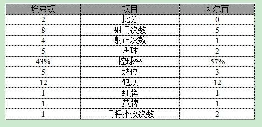 玩球赛报：足总杯-10人切尔西0-2遭淘汰 小魔兽5分钟2球