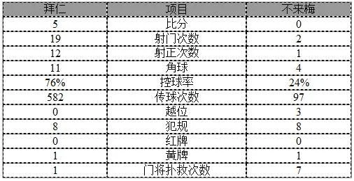 玩球赛报：德甲-莱穆3球！拜仁5-0 格策时隔160天终首发