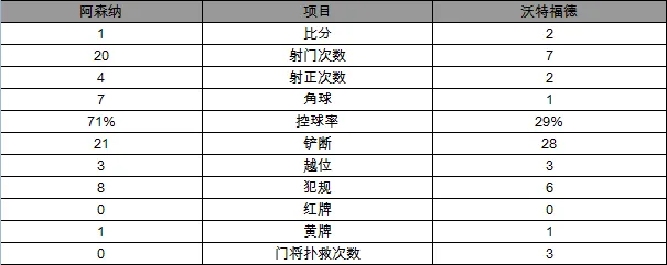 玩球赛报：足总杯-阿森纳1-2负沃特福德出局 三连冠梦碎