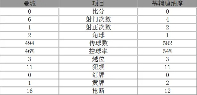 玩球赛报：欧冠-曼城总分3-1首进8强创历史 两主力伤退