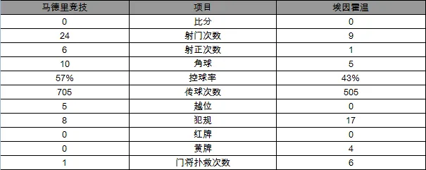 玩球赛报：欧冠-马竞点球8-7胜埃因霍温 连续3年晋级8强