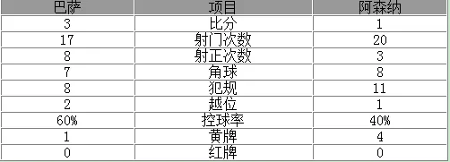 玩球赛报：欧冠-巴萨总分5-1擒阿森纳 苏神传射梅西破门