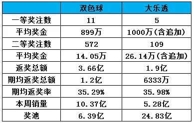 彩市新闻：一周数据动态及行业观察:两大盘彩销量略降2.17%