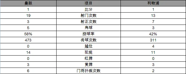 玩球赛报：欧联杯-利物浦总分3-1淘汰曼联 库鸟挑射建功