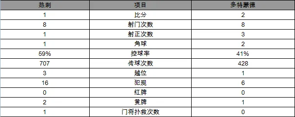 玩球赛报：欧联杯-多特总分5-1胜热刺晋级 奥巴梅开二度