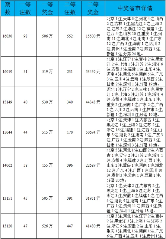 彩市新闻：双色球普中情况盘点 广东最受益成最大赢家