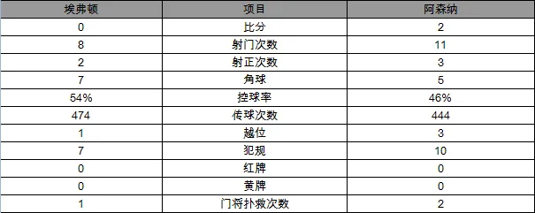 玩球赛报：英超-阿森纳2-0胜埃弗顿 黑贝闪击伊沃比建功