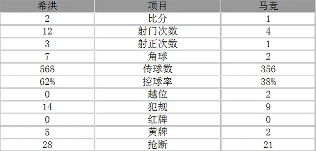 玩球网报：西甲-马竞1-2遭逆转落后巴萨8分 格老板破门