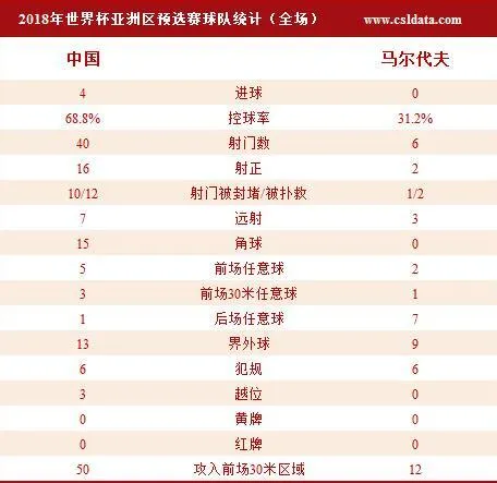 玩球赛报：国足4-0擒马代仍存晋级希望 姜宁戴帽杨旭破门