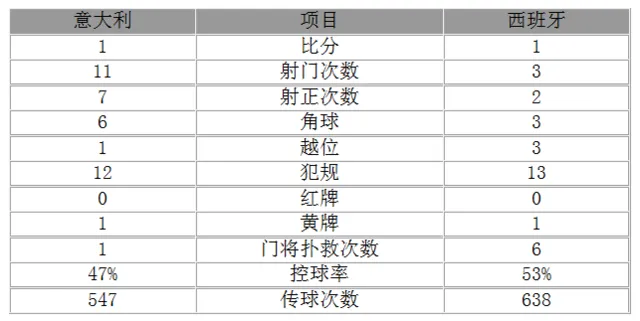 玩球赛报：热身赛-意大利1-1西班牙 因西涅破门妖锋首球