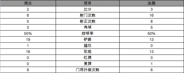 玩球赛报：友谊赛-法国3-2胜荷兰 吉鲁格列兹曼各建一功