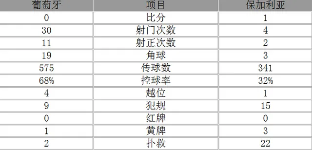 玩球赛报：友谊赛-葡萄牙0-1不敌保加利亚 C罗罚丢点球