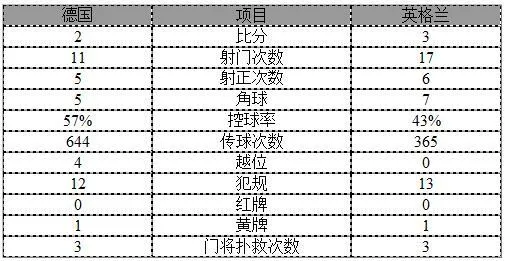 玩球赛报：友谊赛-德国2-3惨遭英格兰逆转 迪尔补时绝杀