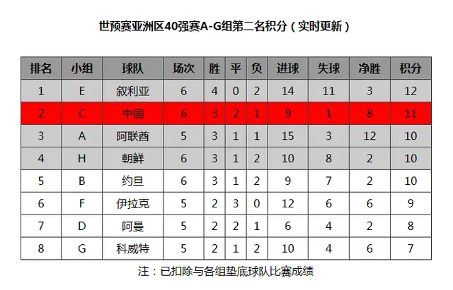 博彩头条：奇迹就要诞生了! 国足晋级12强赛几率超99%？