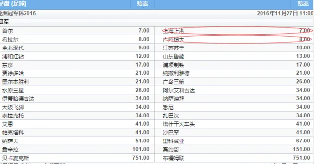 亚冠夺冠赔率：恒大被踢下榜首 首尔上港大热