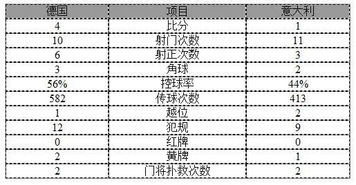 友谊赛-德国4-1意大利破21年魔咒 克罗斯破门