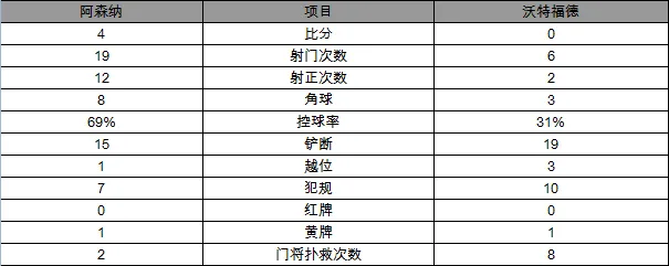 玩球赛报：英超-曼城4-0胜 德布劳内复出破门阿圭罗建功