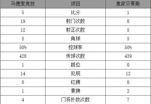 玩球赛报：西甲-马竞5-1贝蒂斯 托雷斯建功格列兹曼2球
