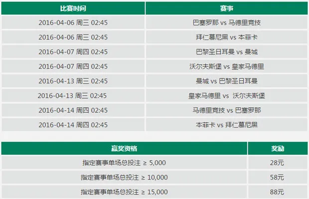 走地皇欧冠1/4决赛 赢88元彩金 