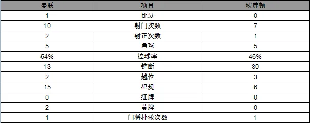 玩球赛报：英超-曼联1-0小胜埃弗顿 马夏尔送里程碑入球