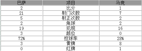 玩球赛报：欧冠-苏神2球巴萨2-1擒马竞 托雷斯进球+染红