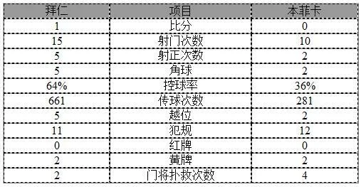 玩球赛报：欧冠-比豆闪电斩！拜仁1-0本菲卡 莱万失单刀