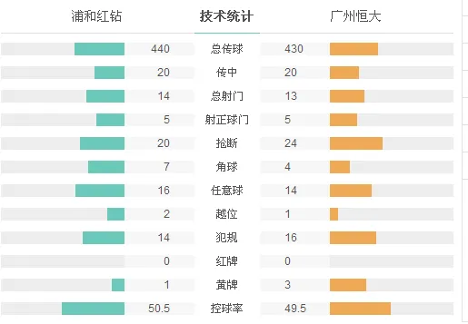 玩球赛报：希望渺茫!恒大客场0-1浦和 出线仅剩理论可能