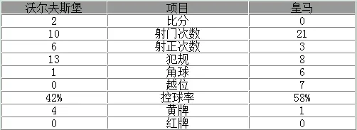 玩球赛报：欧冠-冷门!皇马0-2负狼堡 C罗哑火本泽马伤退