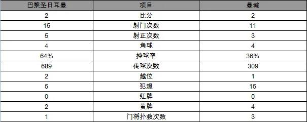 玩球赛报：欧冠-德布劳内破门巴黎2-2曼城 伊布进球+失点