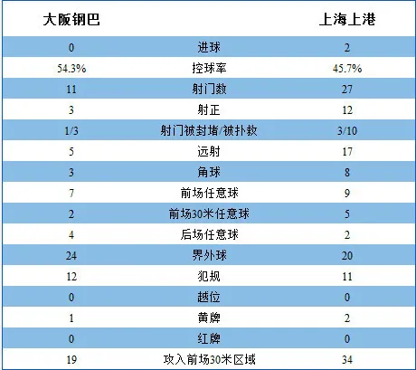 玩球赛报：双杀!上港2-0大阪出线在望 武磊吕文君各一球