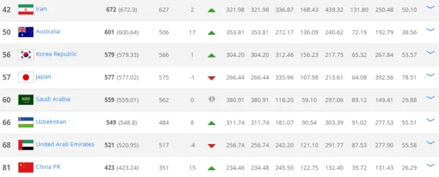 博彩头条：FIFA排名国足升至亚洲第8 12强赛抽签列第4档
