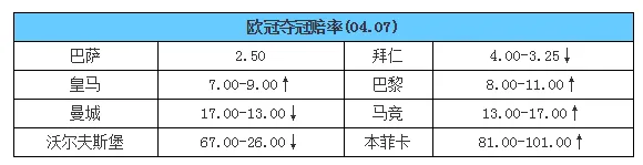 欧冠夺冠赔率：皇马输球明显掉队 狼堡赔付猛降