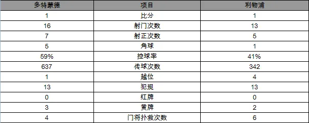 玩球赛报：欧联杯-多特蒙德1-1平利物浦 奥里吉首发建功