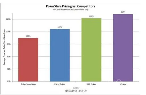 博彩动态：PS佣金上调仍为业界最低，线上牌手该何去何从？ 